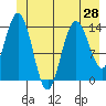 Willoughby Island tide chart for Saturday, June 28, 2025