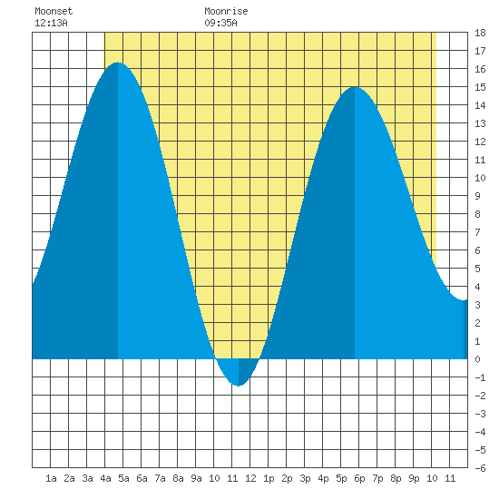 Willoughby Island tide chart for Sunday, June 29, 2025