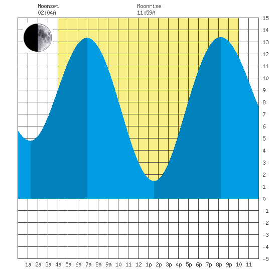 Willoughby Island tide chart for Monday, June 2, 2025