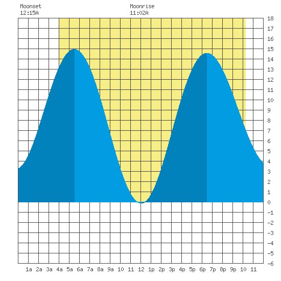 Willoughby Island tide chart for Monday, June 30, 2025