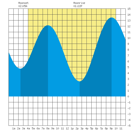 Willoughby Island tide chart for Tuesday, June 3, 2025