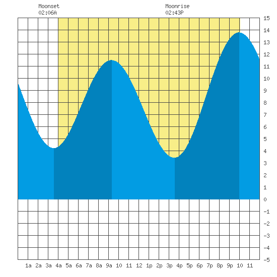Willoughby Island tide chart for Wednesday, June 4, 2025