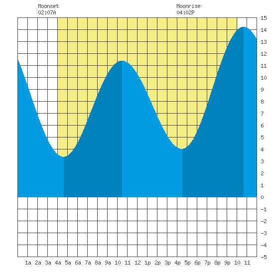 Willoughby Island tide chart for Thursday, June 5, 2025