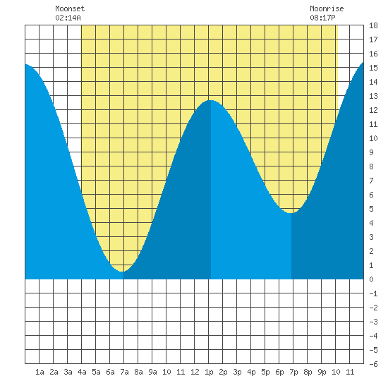 Willoughby Island tide chart for Sunday, June 8, 2025