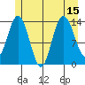 Willoughby Island tide chart for Tuesday, July 15, 2025
