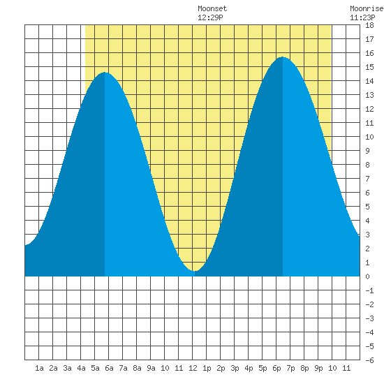 Willoughby Island tide chart for Wednesday, July 16, 2025