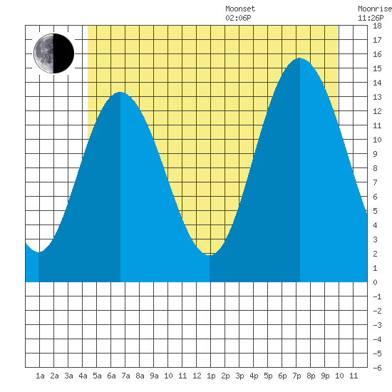 Willoughby Island tide chart for Thursday, July 17, 2025