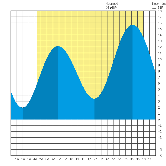Willoughby Island tide chart for Friday, July 18, 2025
