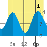 Willoughby Island tide chart for Tuesday, July 1, 2025