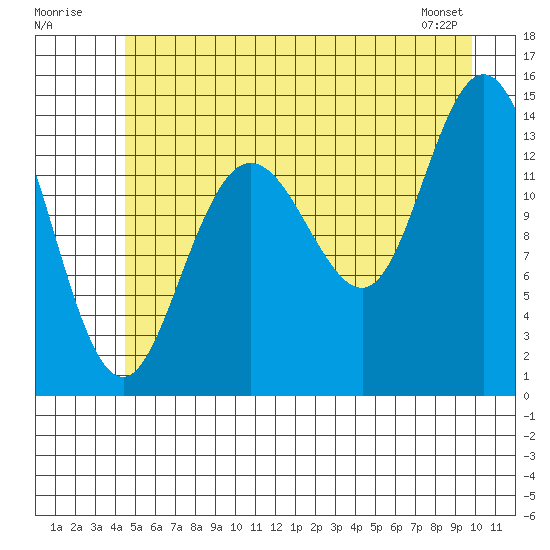 Willoughby Island tide chart for Sunday, July 20, 2025