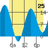 Willoughby Island tide chart for Friday, July 25, 2025