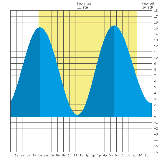 Willoughby Island tide chart for Tuesday, July 29, 2025