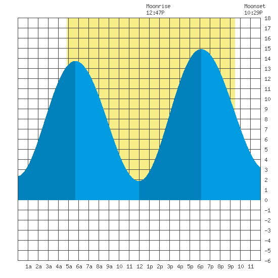 Willoughby Island tide chart for Wednesday, July 30, 2025