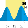 Willoughby Island tide chart for Wednesday, July 30, 2025