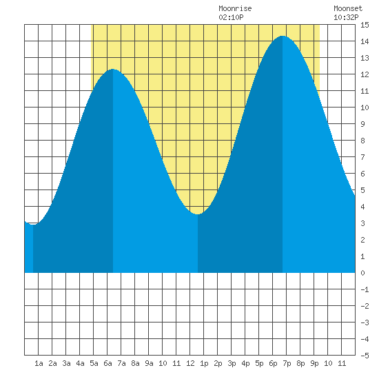 Willoughby Island tide chart for Thursday, July 31, 2025