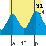Willoughby Island tide chart for Thursday, July 31, 2025