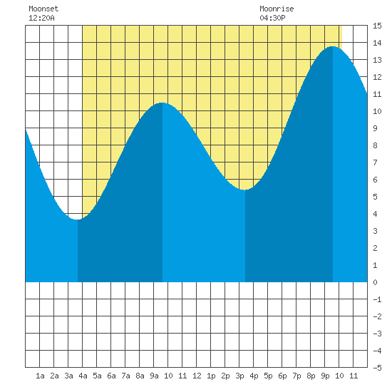 Willoughby Island tide chart for Friday, July 4, 2025
