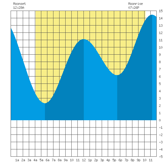 Willoughby Island tide chart for Sunday, July 6, 2025