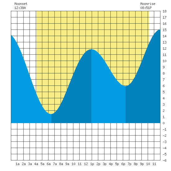 Willoughby Island tide chart for Monday, July 7, 2025