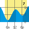 Willoughby Island tide chart for Monday, July 7, 2025