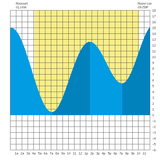 Willoughby Island tide chart for Tuesday, July 8, 2025