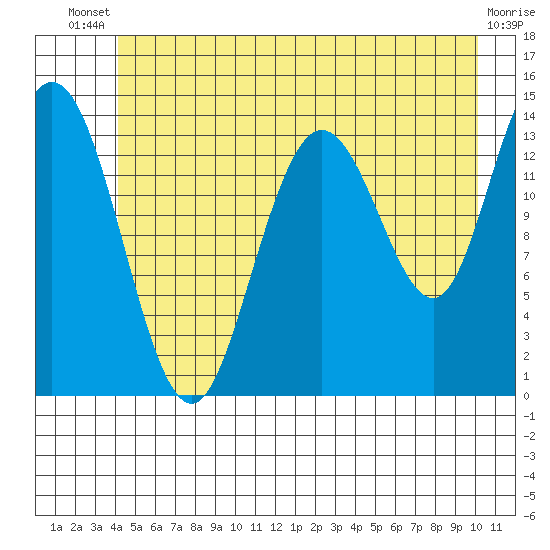 Willoughby Island tide chart for Wednesday, July 9, 2025