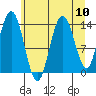 Willoughby Island tide chart for Sunday, August 10, 2025