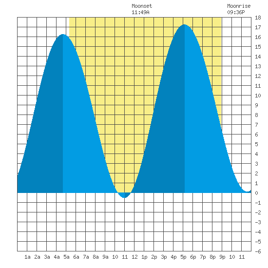 Willoughby Island tide chart for Wednesday, August 13, 2025