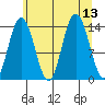 Willoughby Island tide chart for Wednesday, August 13, 2025