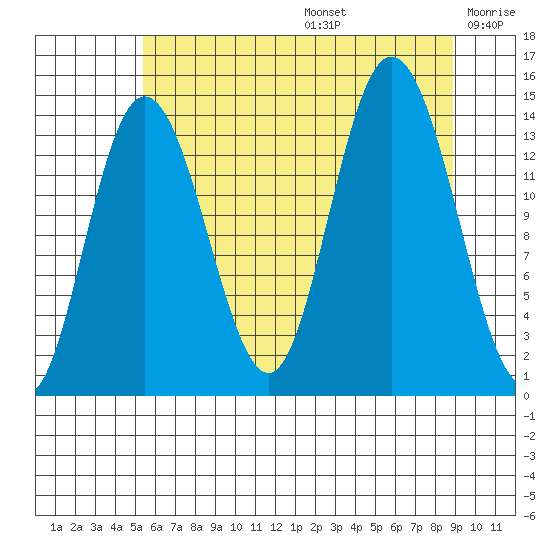 Willoughby Island tide chart for Thursday, August 14, 2025
