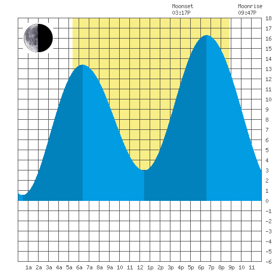Willoughby Island tide chart for Friday, August 15, 2025