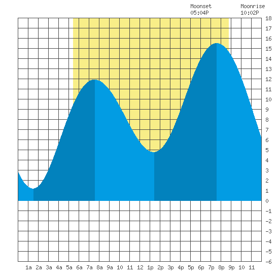 Willoughby Island tide chart for Saturday, August 16, 2025