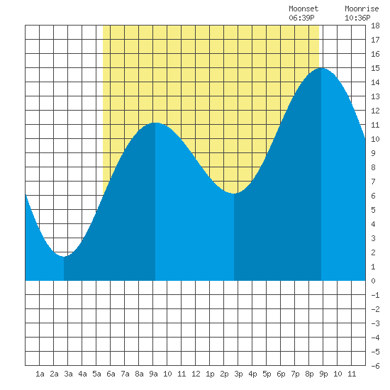 Willoughby Island tide chart for Sunday, August 17, 2025