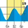 Willoughby Island tide chart for Tuesday, August 19, 2025