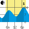 Willoughby Island tide chart for Friday, August 1, 2025