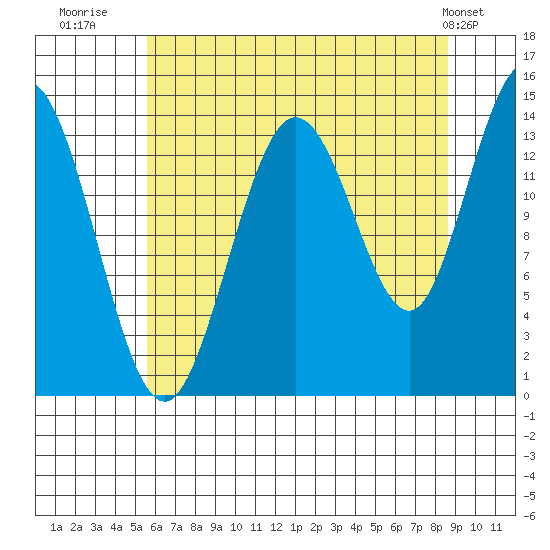 Willoughby Island tide chart for Wednesday, August 20, 2025