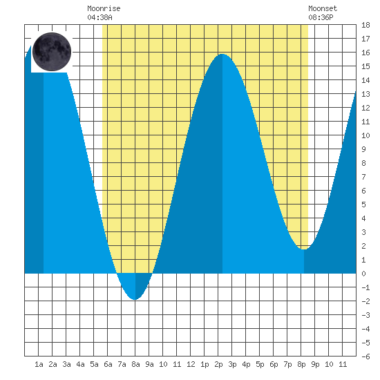 Willoughby Island tide chart for Friday, August 22, 2025
