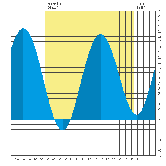 Willoughby Island tide chart for Saturday, August 23, 2025