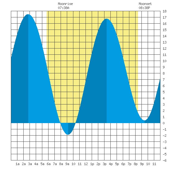 Willoughby Island tide chart for Sunday, August 24, 2025