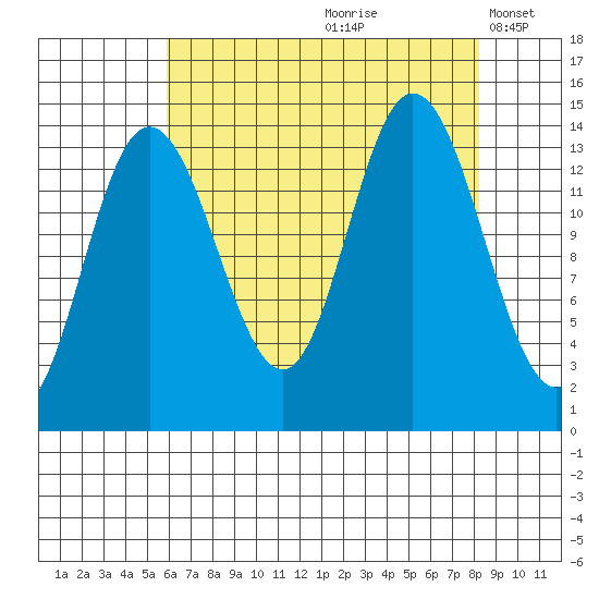 Willoughby Island tide chart for Thursday, August 28, 2025