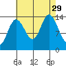 Willoughby Island tide chart for Friday, August 29, 2025