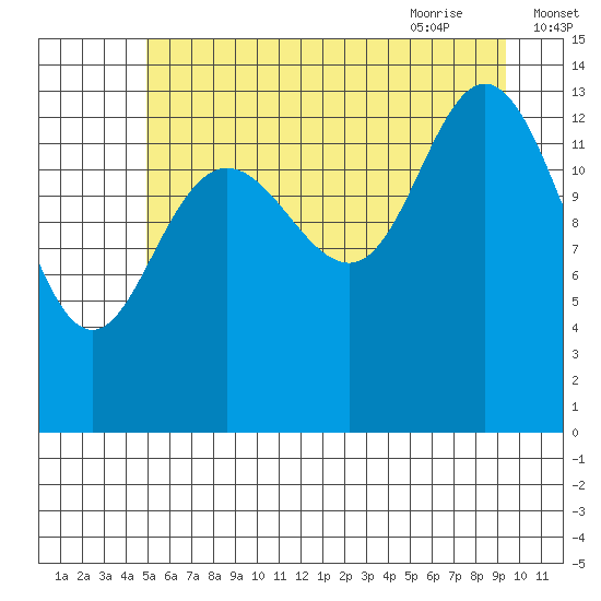 Willoughby Island tide chart for Saturday, August 2, 2025