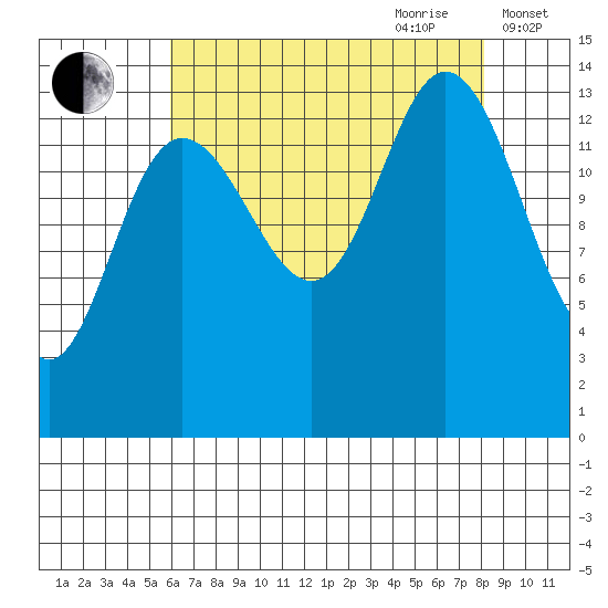 Willoughby Island tide chart for Saturday, August 30, 2025