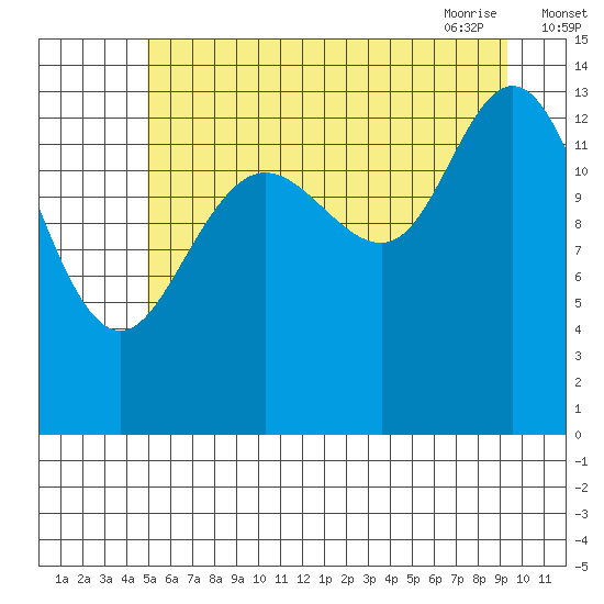 Willoughby Island tide chart for Sunday, August 3, 2025