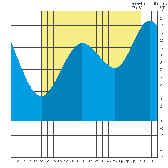 Willoughby Island tide chart for Monday, August 4, 2025