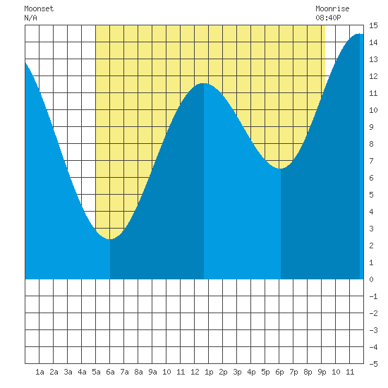Willoughby Island tide chart for Tuesday, August 5, 2025