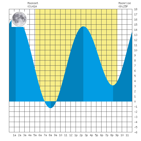 Willoughby Island tide chart for Friday, August 8, 2025