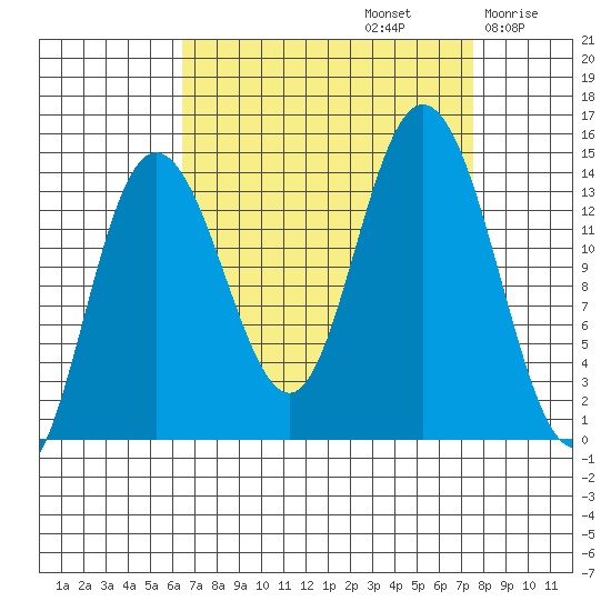 Willoughby Island tide chart for Friday, September 12, 2025