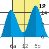 Willoughby Island tide chart for Friday, September 12, 2025
