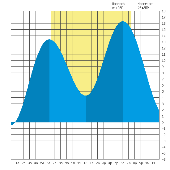 Willoughby Island tide chart for Saturday, September 13, 2025